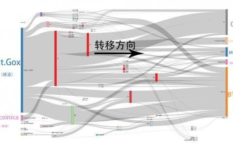 我的币被盗了，它们是如何被洗白的？