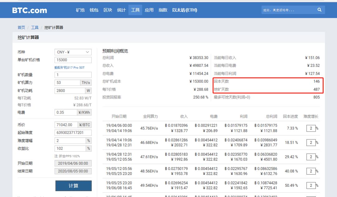BTC暴涨了，矿工可以集体进场挖矿了吗？