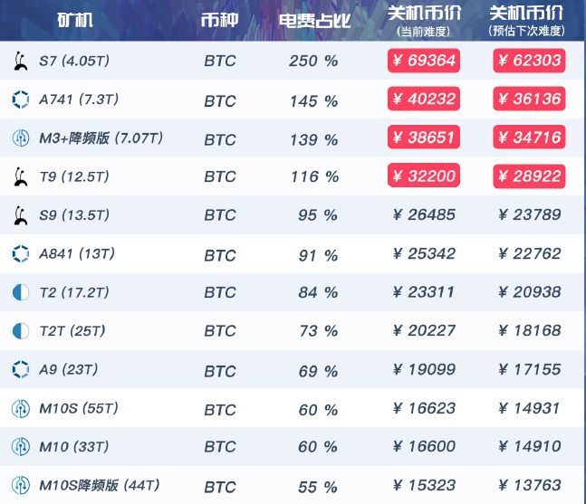 算力暴涨：比特币横盘，山寨基本全凉，现在能进场的只有挖矿了？