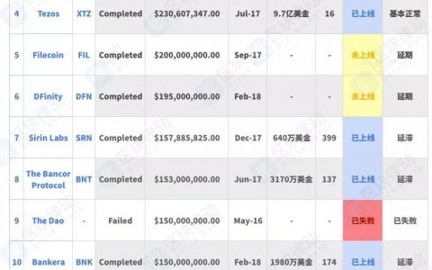 募资额Top50的区块链明星项目现在还有几个活着？