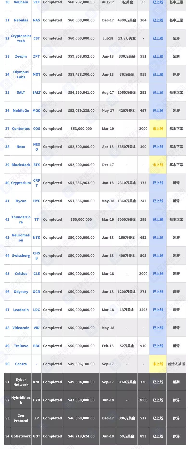 募资额Top50的区块链明星项目现在还有几个活着？
