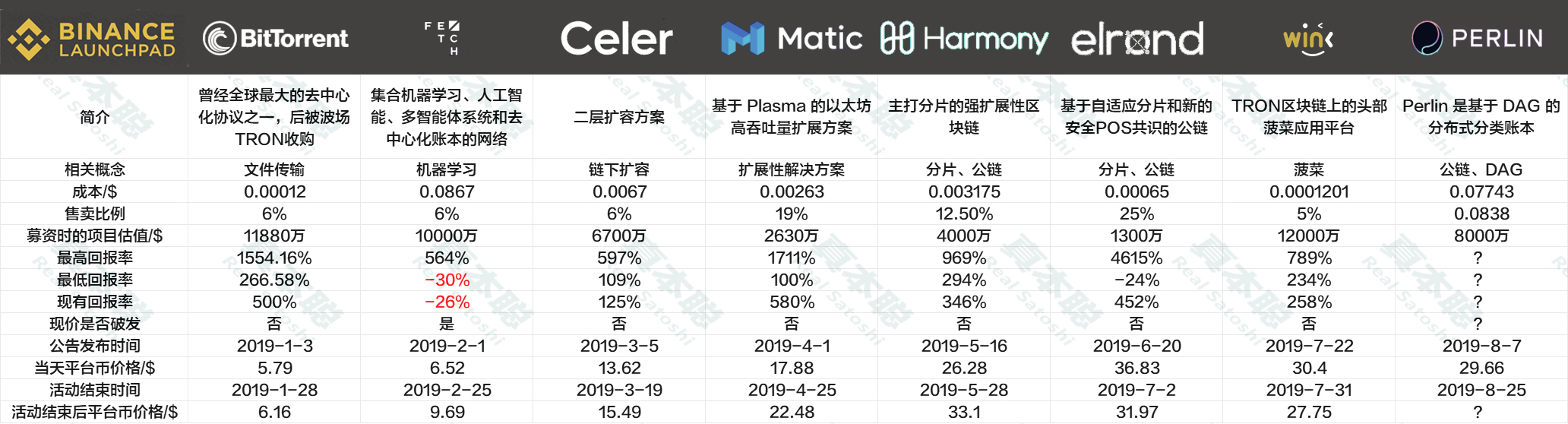 谁是IEO王者，六大交易平台评测配图(9)