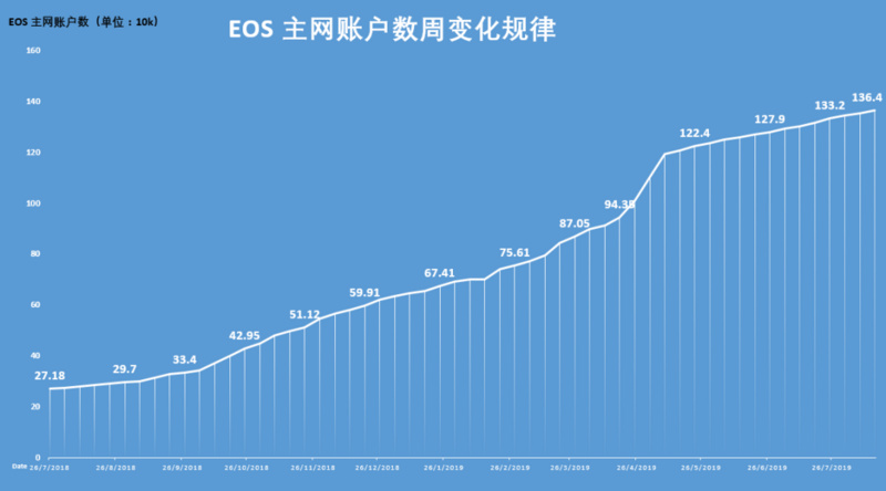 EOS还有希望吗？