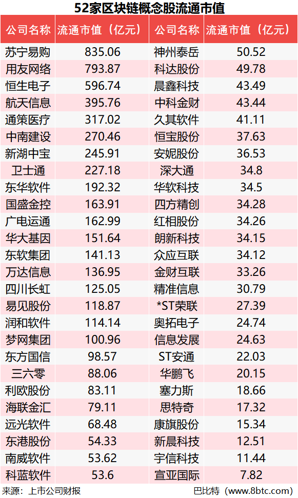 A股区块链概念股，营收增速最快的是这10家？