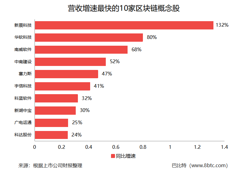 A股区块链概念股，营收增速最快的是这10家？