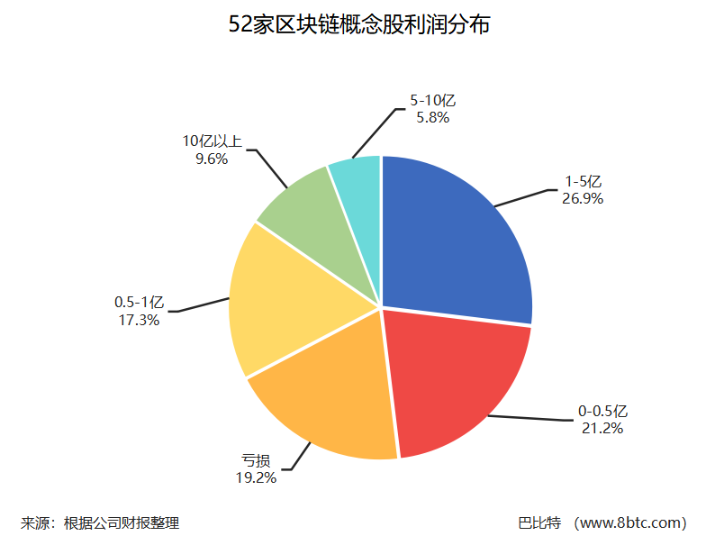 A股区块链概念股，营收增速最快的是这10家？