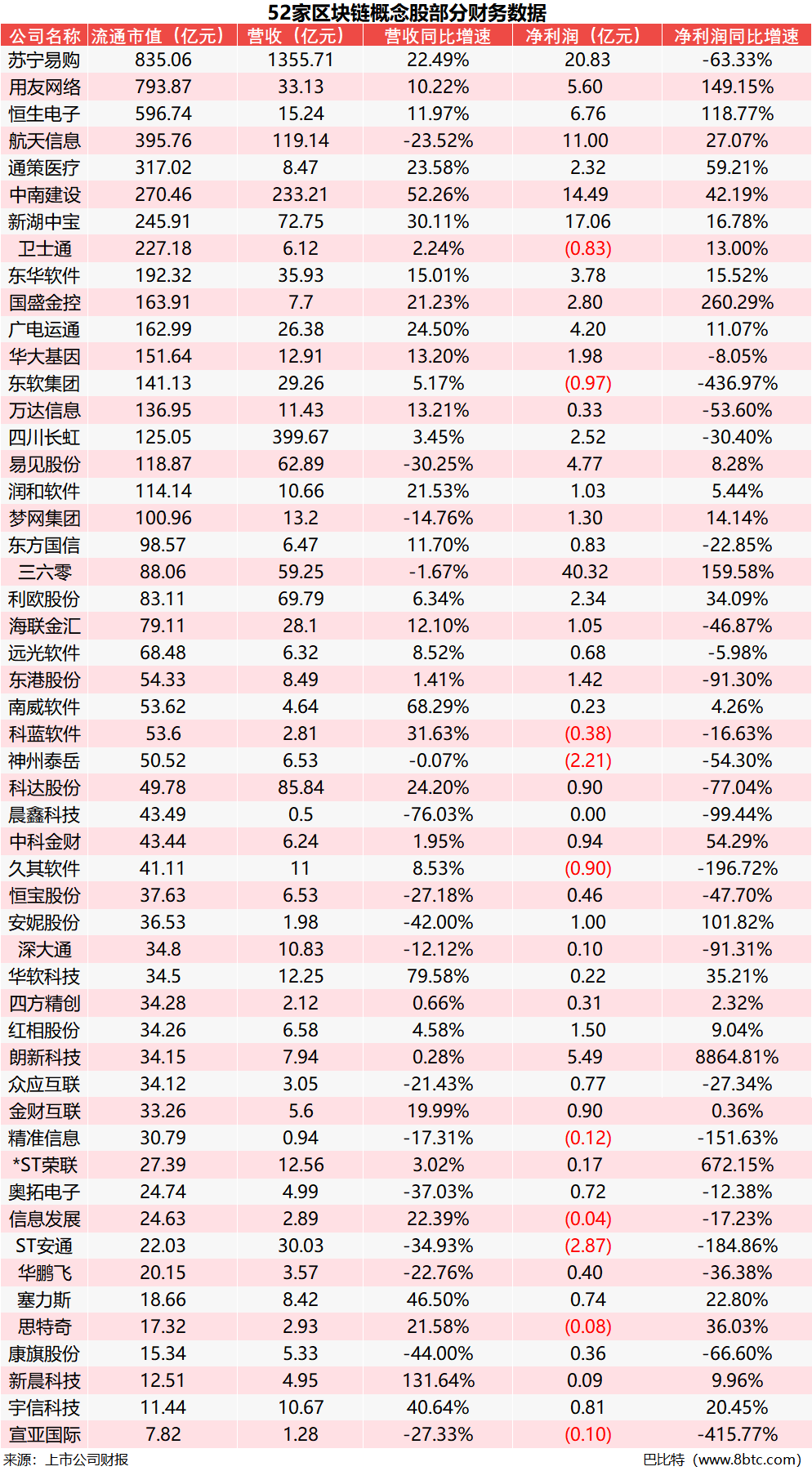 A股区块链概念股，营收增速最快的是这10家？