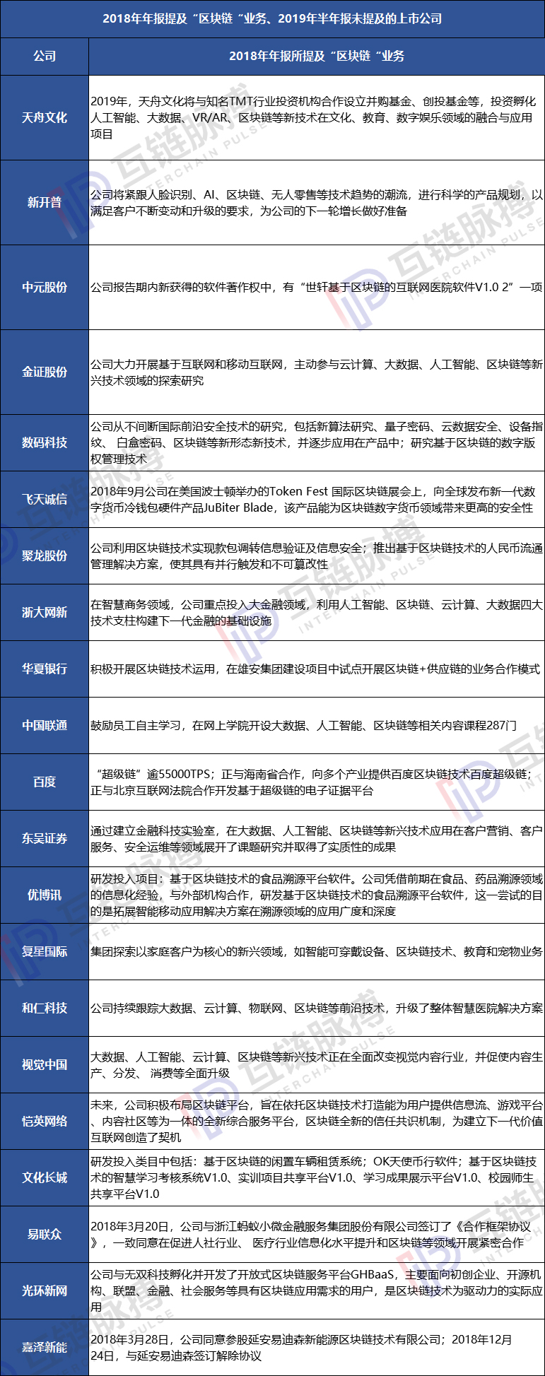 区块链上市公司半年报： 41家进入实际应用及研究 5家瞄准供应链金融