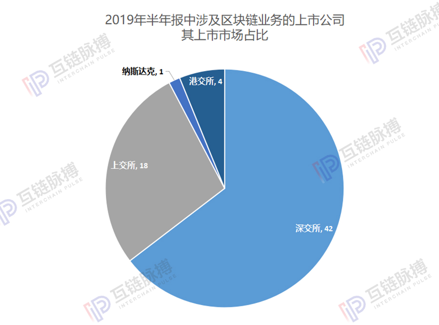 区块链上市公司半年报： 41家进入实际应用及研究 5家瞄准供应链金融