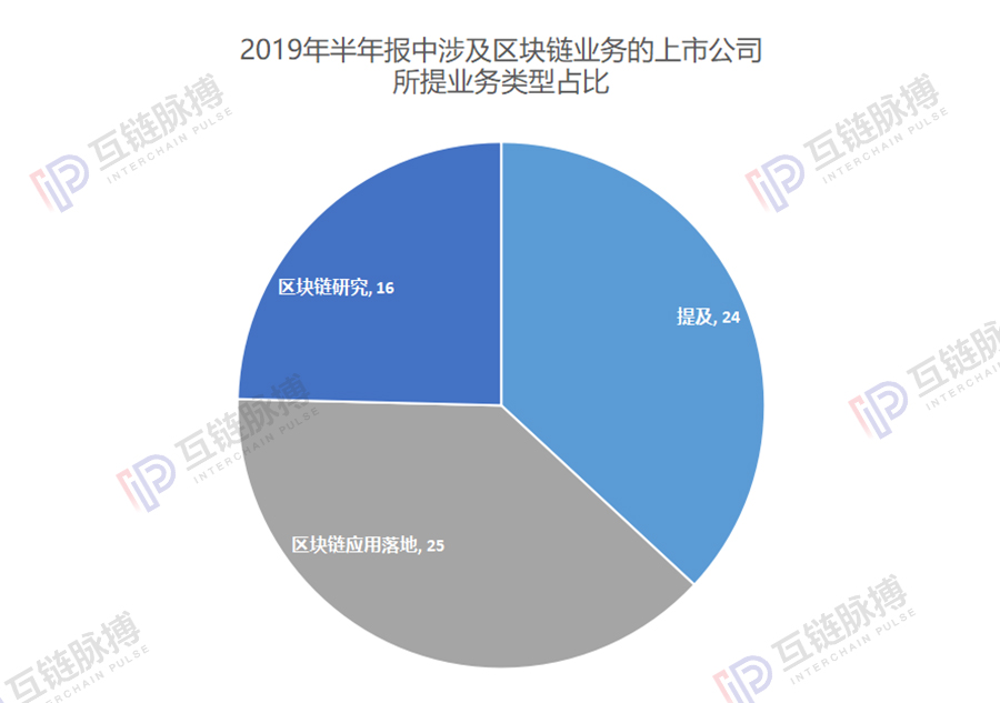 区块链上市公司半年报： 41家进入实际应用及研究 5家瞄准供应链金融