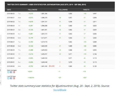 孙宇晨被指每天在推特买粉丝5000~6000