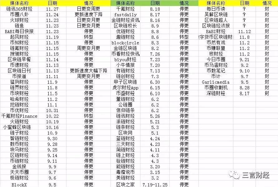区块链媒体再调查：又有至少60家媒体死亡，有的发起擦边小说