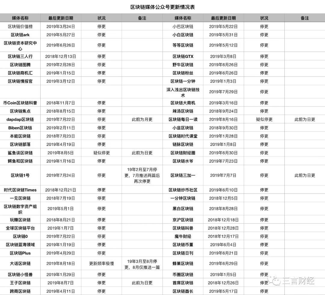 区块链媒体再调查：又有至少60家媒体死亡，有的发起擦边小说