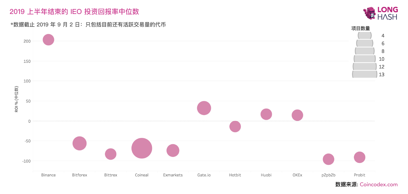 除少数主流交易所外，2019 年 IEO 基本凉凉！