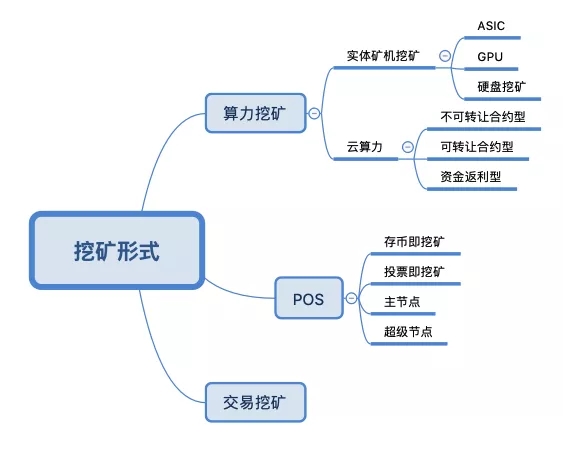 【挖矿从入门到精通】挖矿形式汇总及投资优先级
