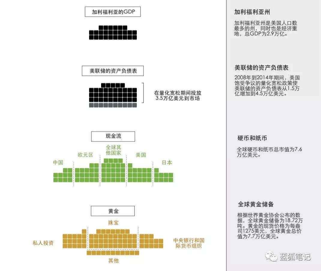一图看尽「全球资本」vs「加密货币」市场规模差距有多大