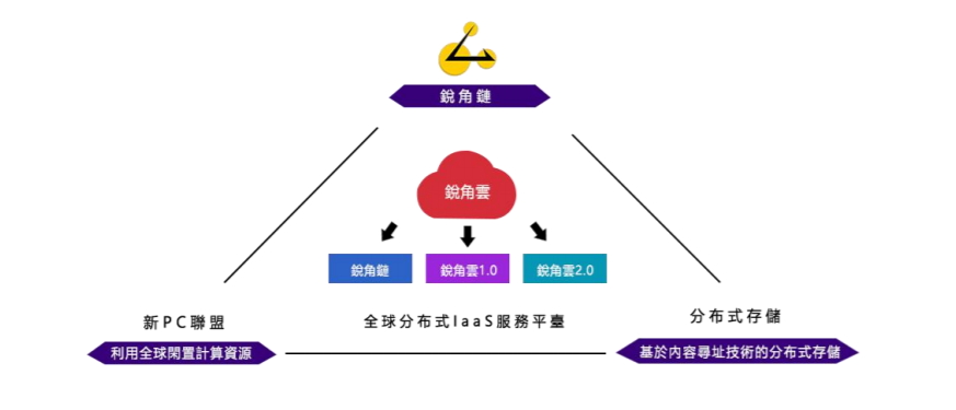 三角形区块链手机：金玉其外败絮其中的伪项目