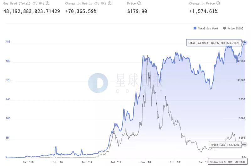 网络供不应求、价格“四连阳”，以太坊的春天要来了吗？