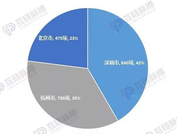 中国区块链专利申请数破万：阿里巴巴居首位 网心科技晋身前十
