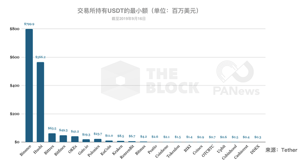 数据：交易所持有超124亿美元主流币，谁是最大Holder？