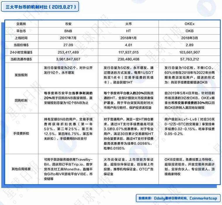 BNB、HT、OKB全面估值分析——平台币还能涨多少倍？