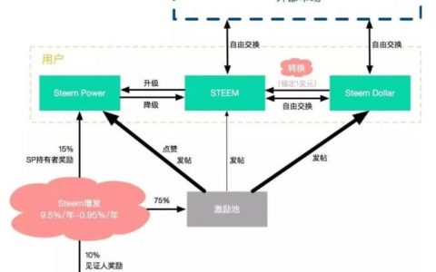 “区块链+社媒”是埋骨地 微博、Telegram为何仍要前赴后继