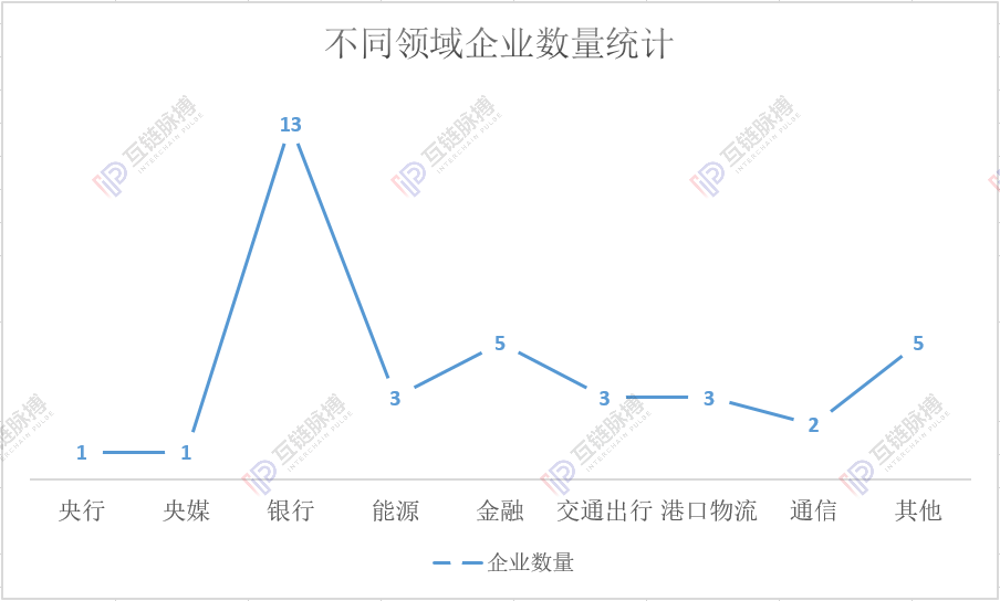 国企区块链应用进展年内已经突破50起 信任传递或引发区块链遍地开花