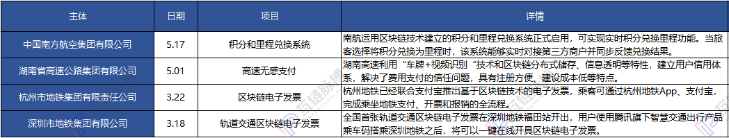 国企区块链应用进展年内已经突破50起 信任传递或引发区块链遍地开花