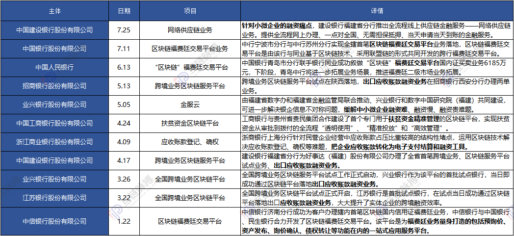 国企区块链应用进展年内已经突破50起 信任传递或引发区块链遍地开花