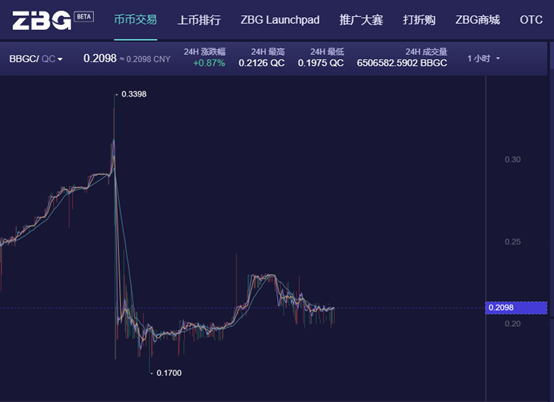 ​YTNB跑路、贝尔链崩盘，ZB成币圈屠宰场