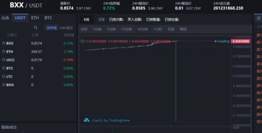 受害者维权无门：最短命的资金盘BNX，及其幕后黑手UICC联养链
