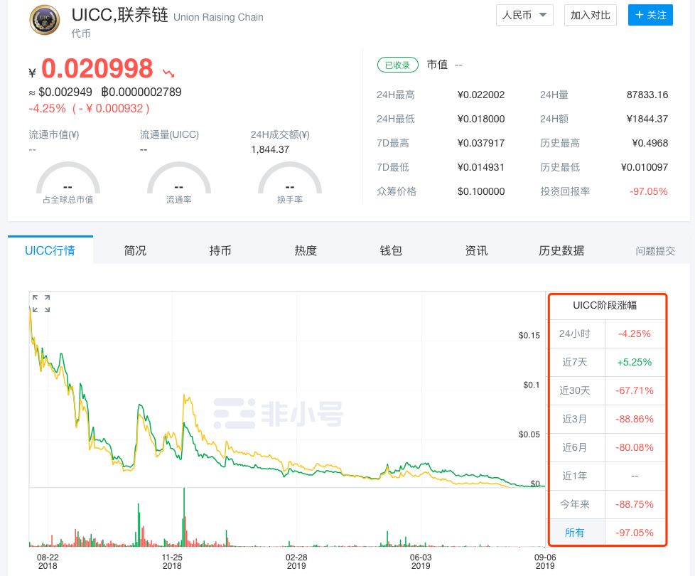 受害者维权无门：最短命的资金盘BNX，及其幕后黑手UICC联养链