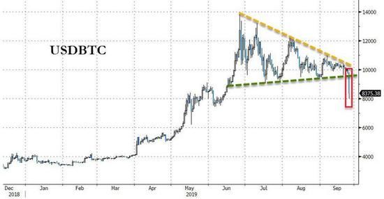 比特币暴跌近 20%，我们找了这么几个原因