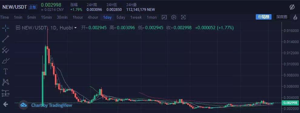 AAC团队换壳Whole Network，联合火币优选再次收割