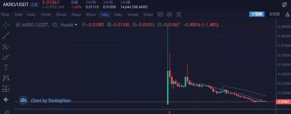 AAC团队换壳Whole Network，联合火币优选再次收割