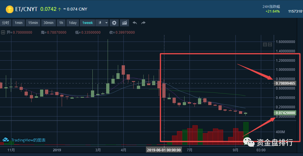【曝光】EXX交易所“火炬计划”变成“归零计划”，投资1万赚了10元，1万本金没了！！！