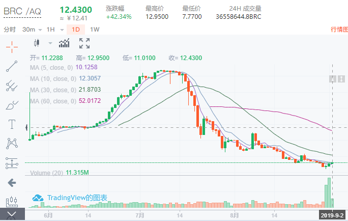 贝尔链崩盘后，疑似再启动新盘，被割韭菜们还想参与