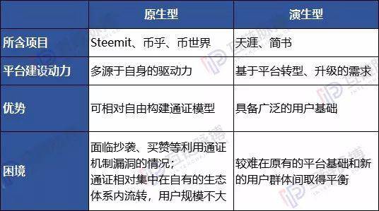 “区块链+社媒”是埋骨地 微博、Telegram为何仍要前赴后继