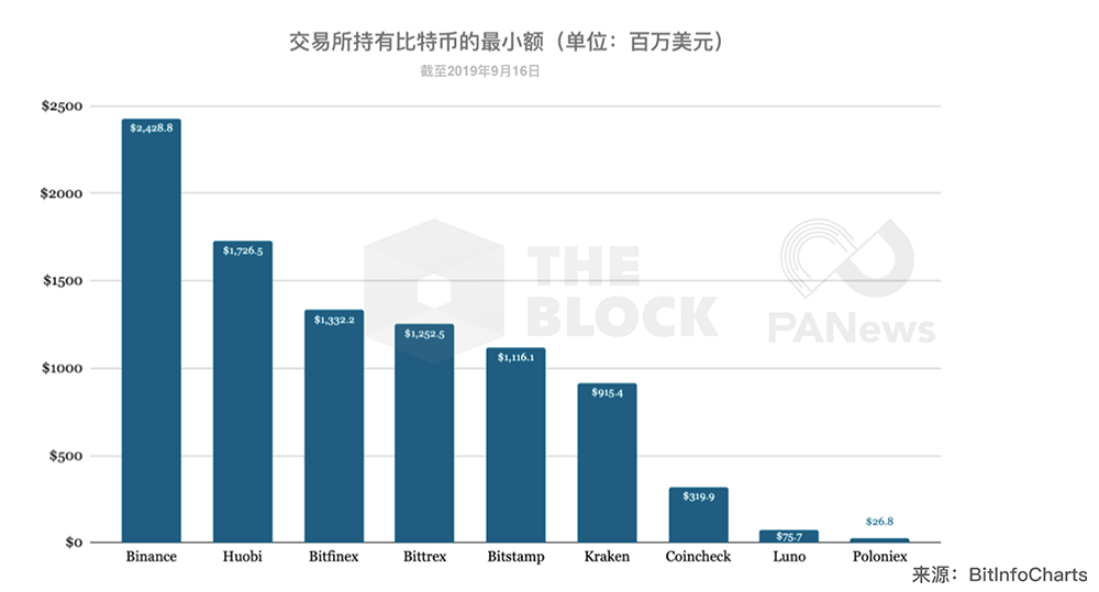 数据：交易所持有超124亿美元主流币，谁是最大Holder？