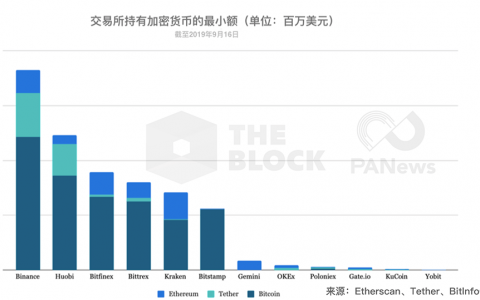 数据：交易所持有超124亿美元主流币，谁是最大Holder？