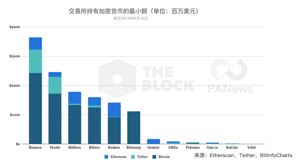 数据：交易所持有超124亿美元主流币，谁是最大Holder？
