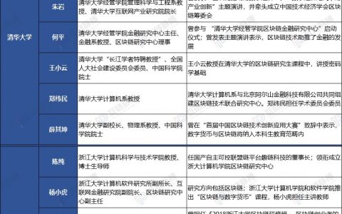 清华系VS浙大系 谁才是国内区块链领域的“黄埔军校”？