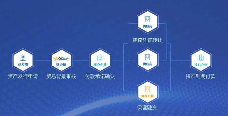 揭秘沃尔玛、腾讯、京东、浙商银行的供应链管理方案