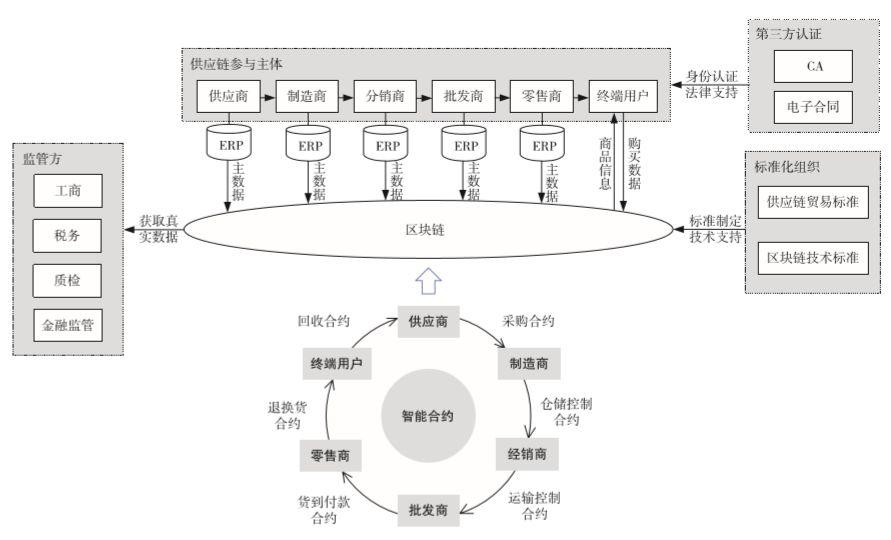 揭秘沃尔玛、腾讯、京东、浙商银行的供应链管理方案