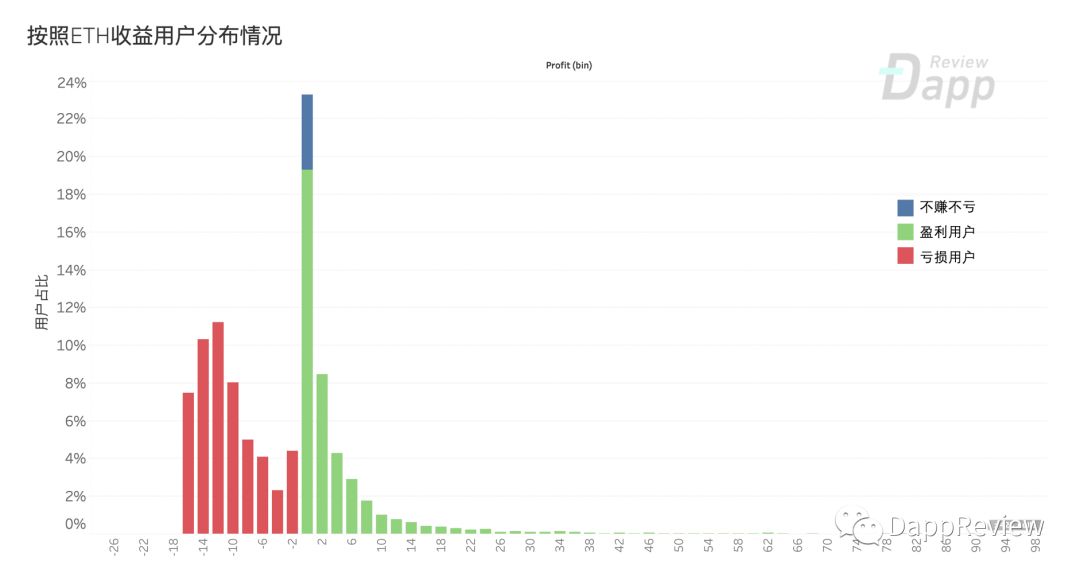 深度剖析FairWin - 刀口舔血的资金盘让10129个玩家平均亏损47%