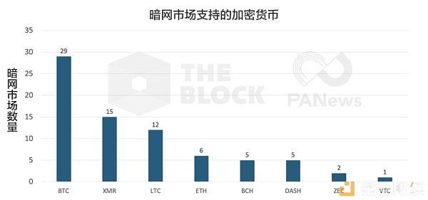 调查：61家暗网支付现状 比特币之外谁受宠？