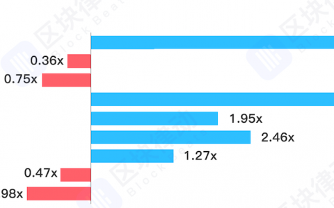 IEO项目收益率统计：39个项目，18个破发，平均总收益率71%