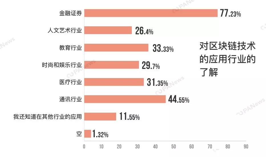 大学生区块链认知调查：23%一点都不了解，8%正在持币