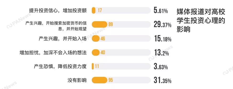 大学生区块链认知调查：23%一点都不了解，8%正在持币
