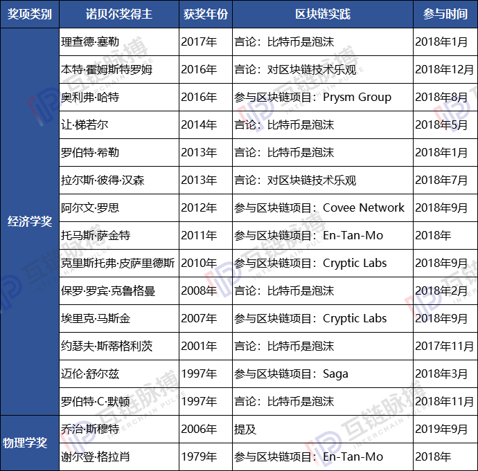 16位诺奖天才们关注区块链：7位投身具体项目 14位来自诺贝尔经济学奖
